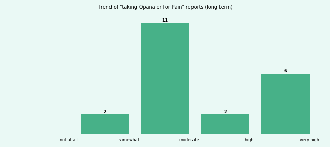 Does Opana er work for your Pain (long term)? Does Opana er work for your Pain (long term)?